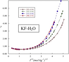 Thermodynamic properties and solubility of potassium fluoride in aqueous solutions at various temperatures